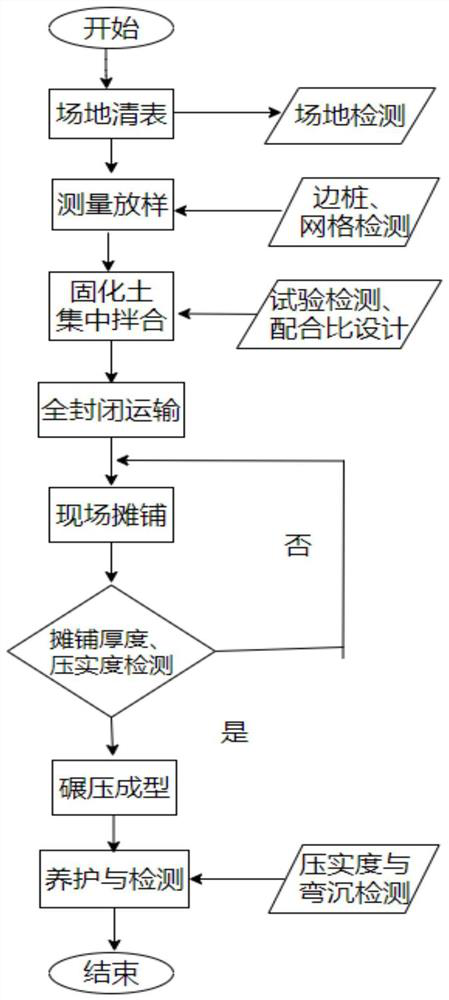 Water network zone lime solidified soil test section filling design method