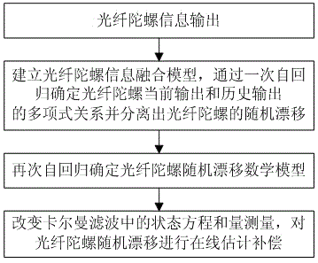 Fiber-optic gyroscope random drift compensation method for photoelectric platform