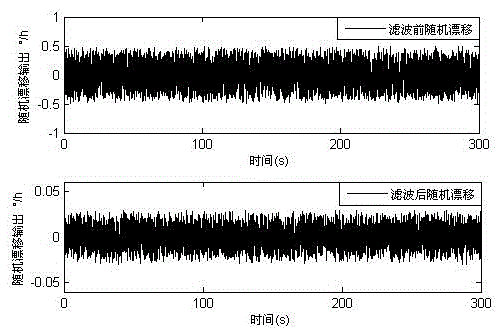 Fiber-optic gyroscope random drift compensation method for photoelectric platform