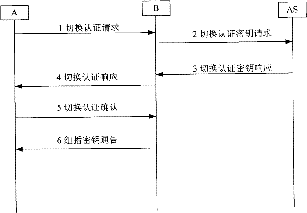 Rapid authentication method for wireless Mesh network backbone node switching