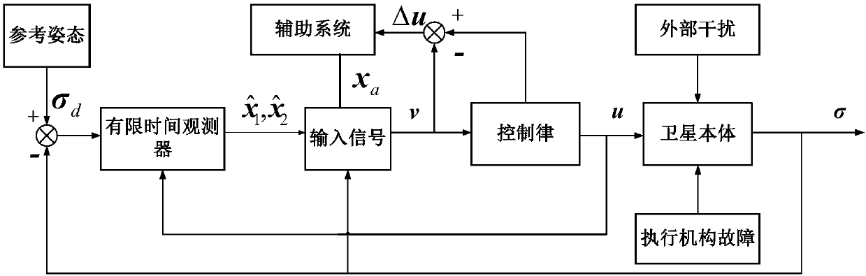 A Spacecraft Fault Tolerant Control Method Based on Angular Velocity Observer