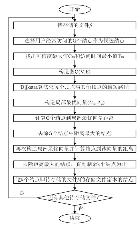 Storage method for data storage model of credible cloud storage system