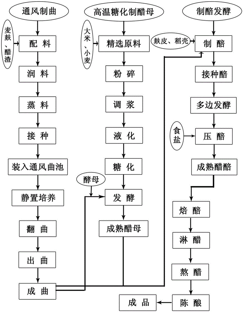 Novel production process of traditional Ningxia Hui vinegar