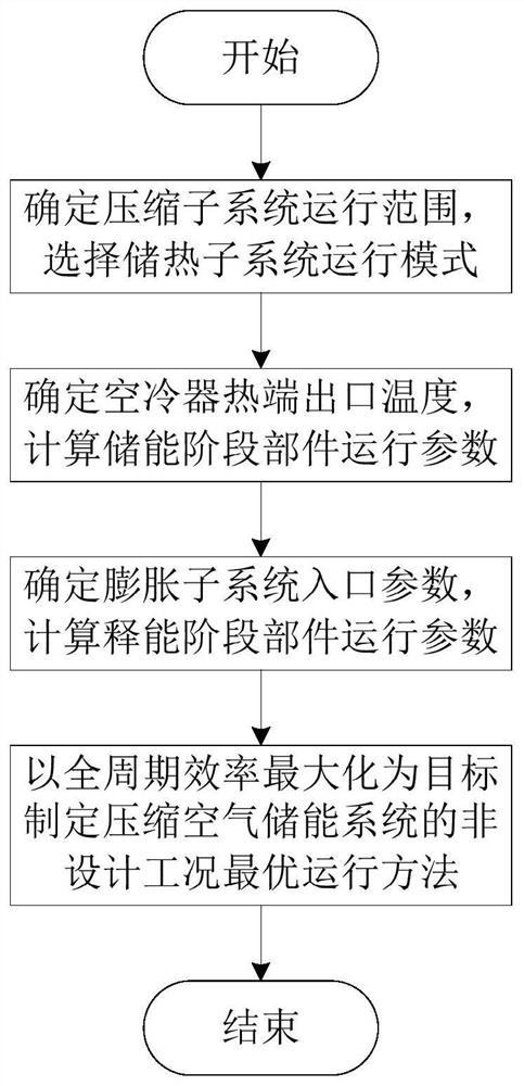 Non-design working condition operation method of compressed air energy storage system