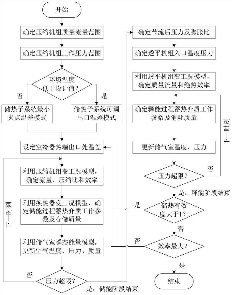 Non-design working condition operation method of compressed air energy storage system