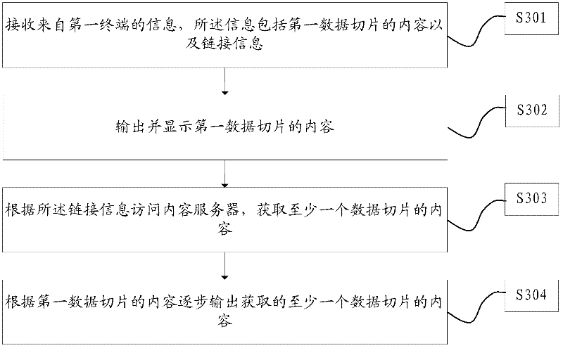 Content sharing method, device and system