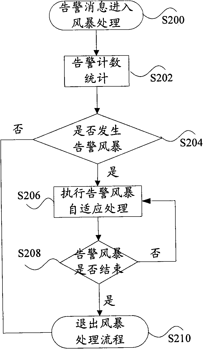 Method for processing alarm storm and device thereof
