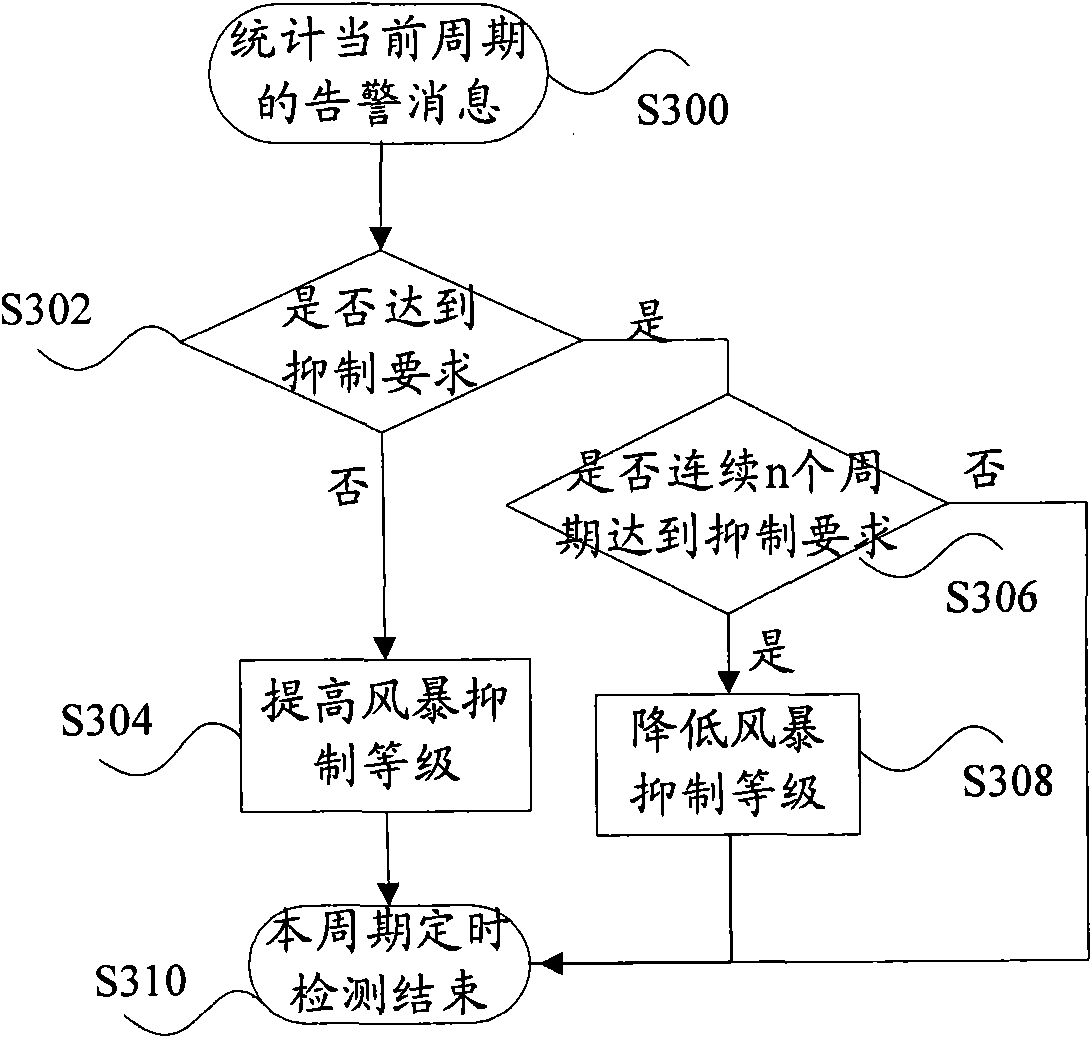 Method for processing alarm storm and device thereof
