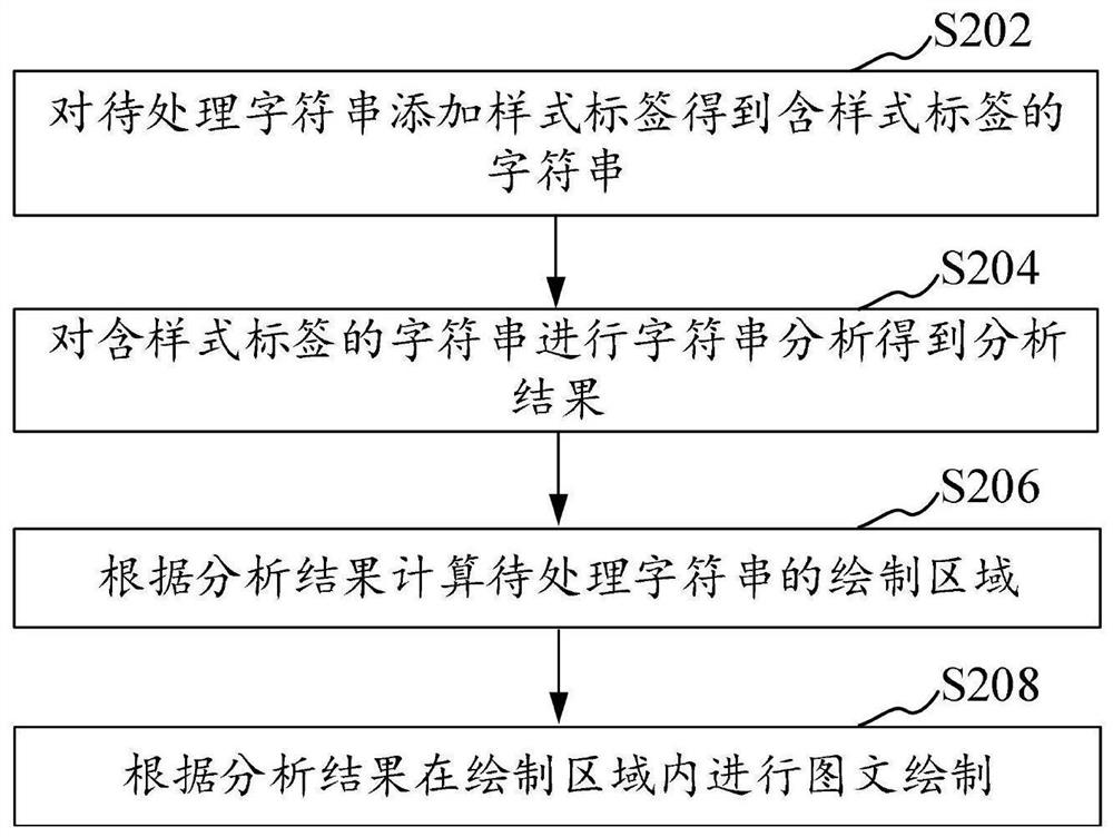 Graphic and text drawing method, device, computer-readable storage medium and computer equipment