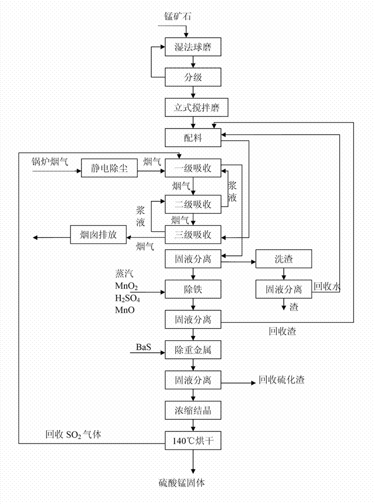 Method for preparing manganese sulfate by using manganese dioxide ore pulp to absorb sulfur dioxide in flue gases