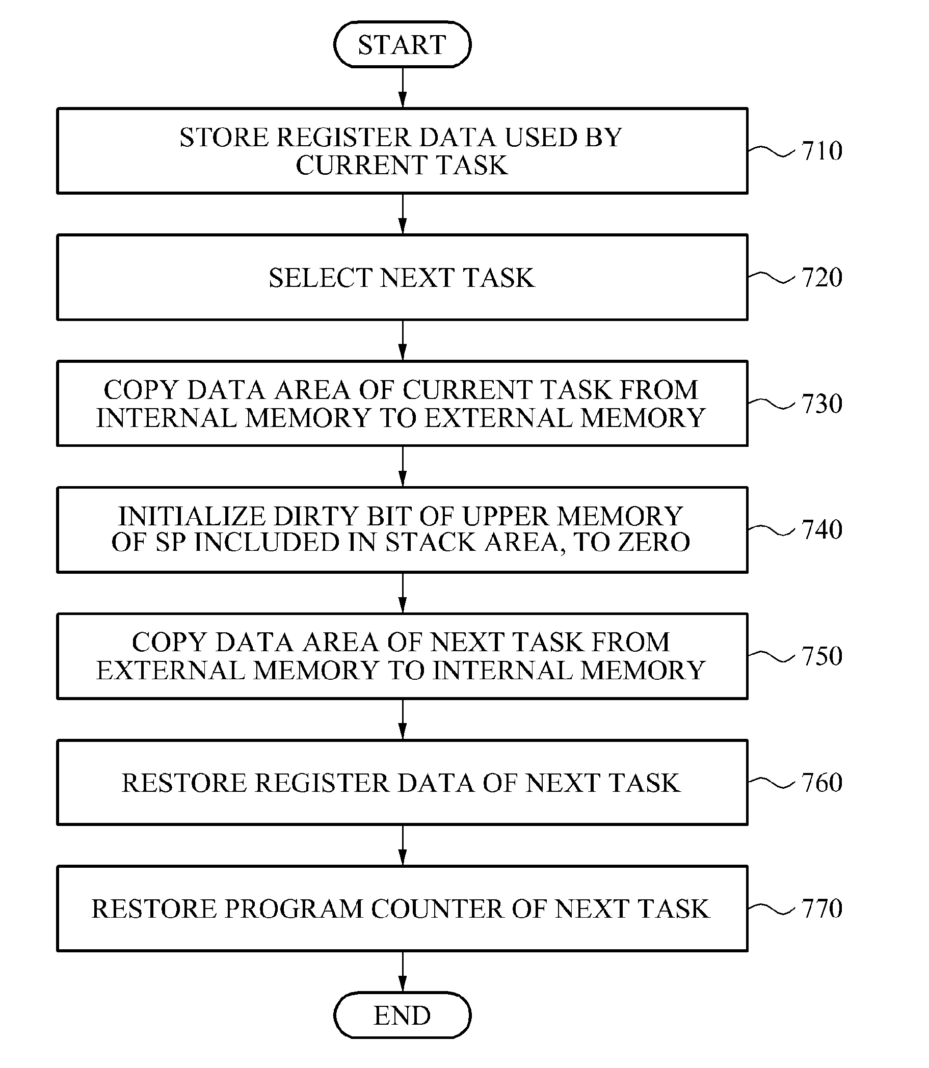 Apparatus and method for memory overlay