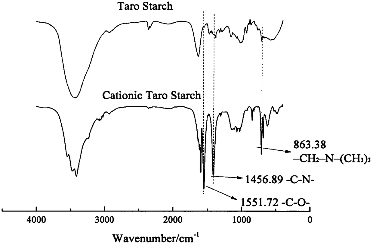 Preparation of cationic taro starch flocculant with high-efficiency decolorization performance