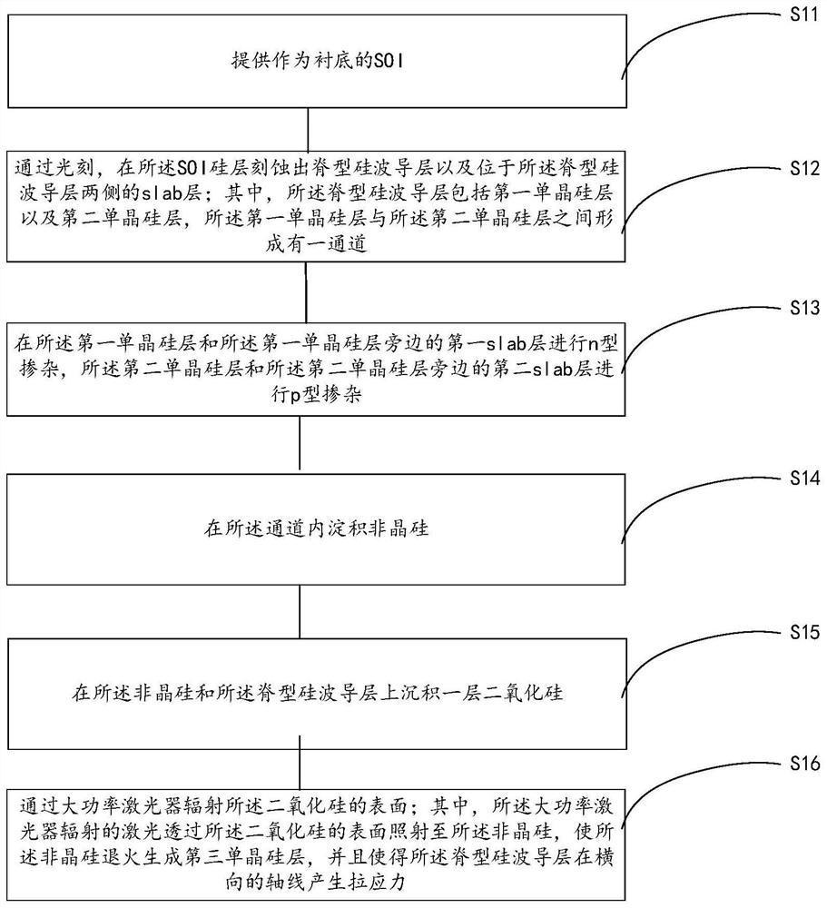 Electro-optical modulator based on stress silicon and preparation method thereof