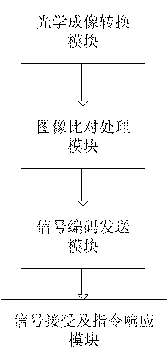 Optical imaging conversion module, object control system and control method