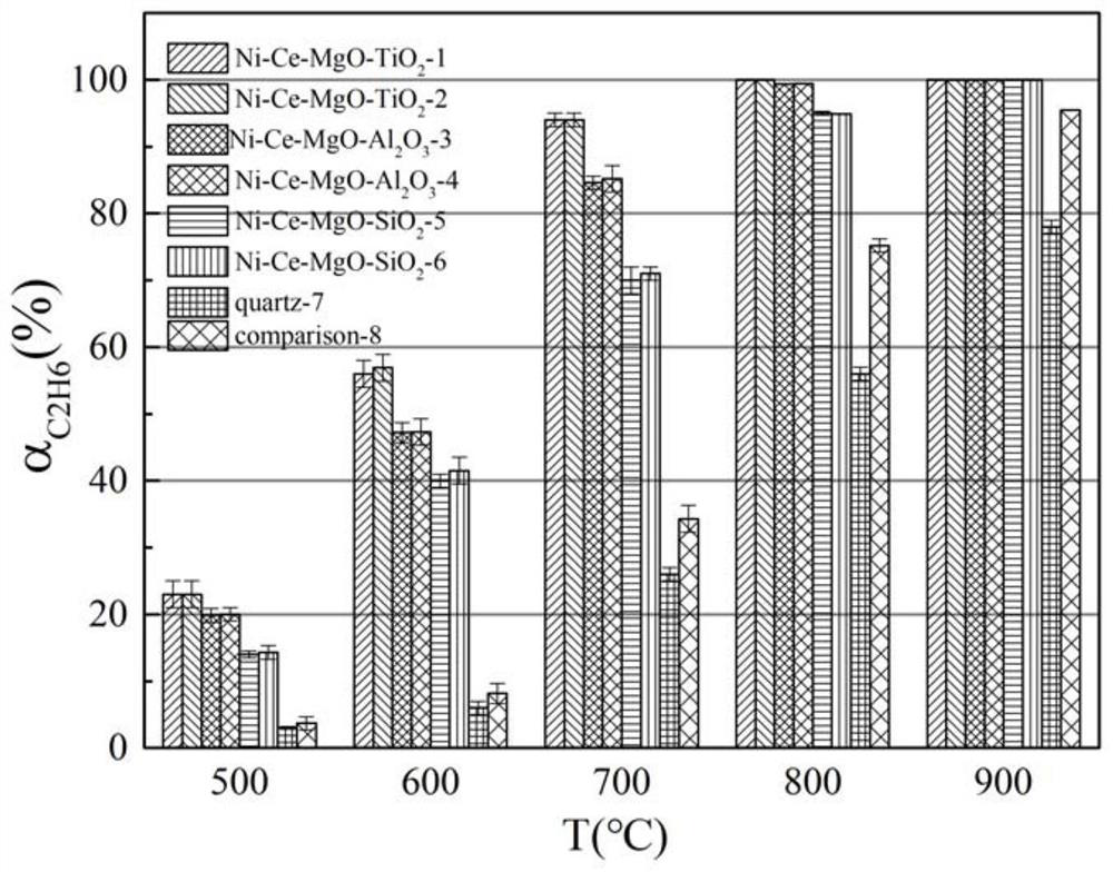 Catalyst suitable for preparing synthesis gas by catalytic reforming of shale gas and carbon dioxide and preparation method thereof