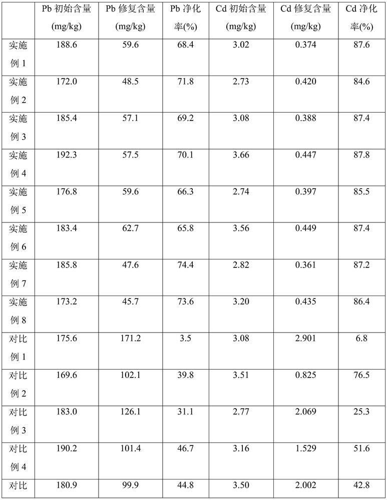 Construction method for improving and repairing garden planting soil