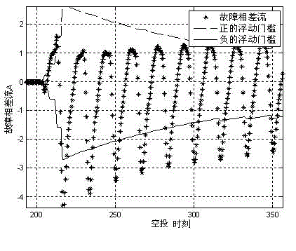 Method for identifying excitation inrush current based on amplitude-comparison criterion