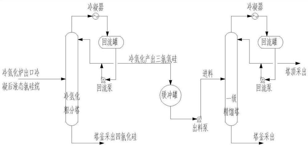 Trichlorosilane rectification process