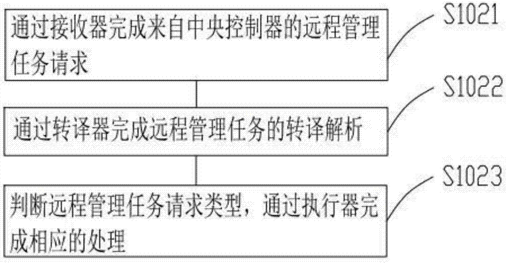Method and system for realizing remote project system supervision based on Docker, and device