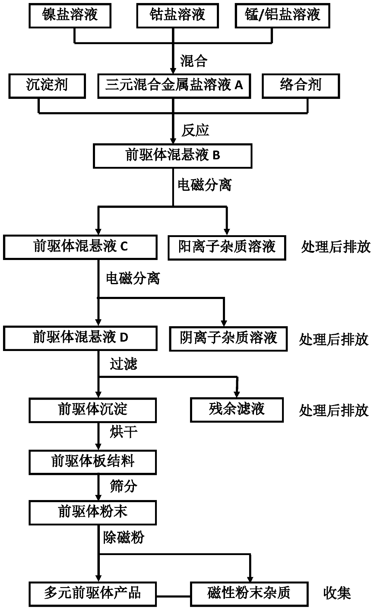 A kind of preparation method of low-impurity multi-element precursor