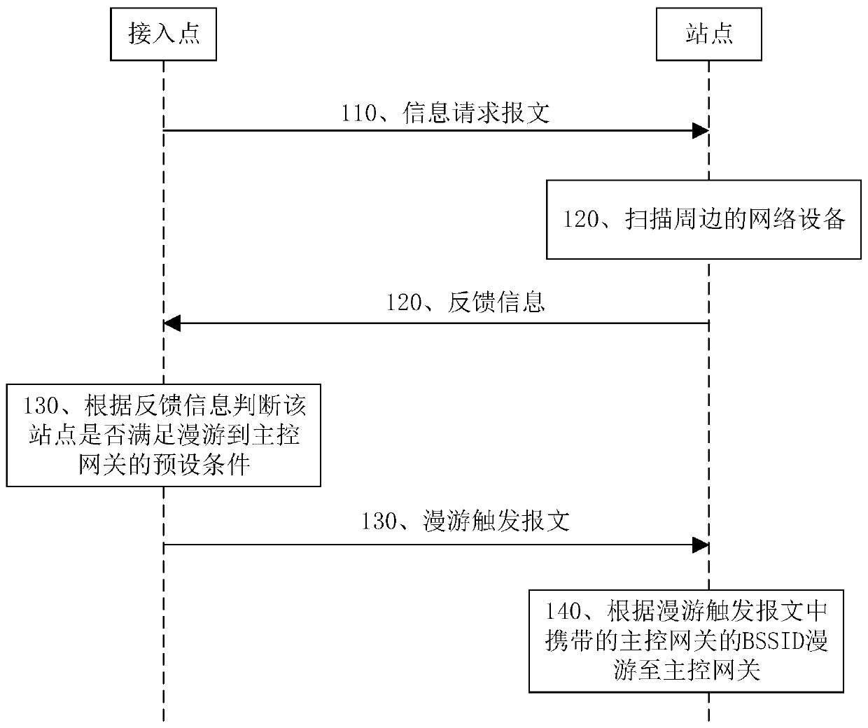 Roaming control method and device