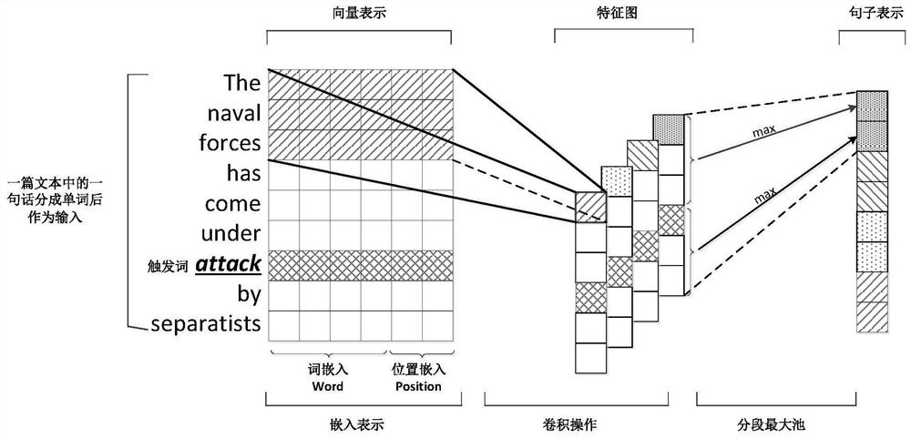 Multi-task chapter-level event extraction method based on multi-headed self-attention mechanism