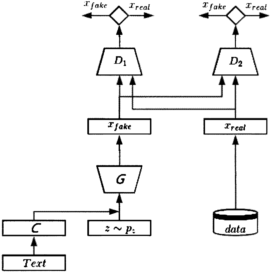 Image generation method of generative adversarial network based on dual discriminators