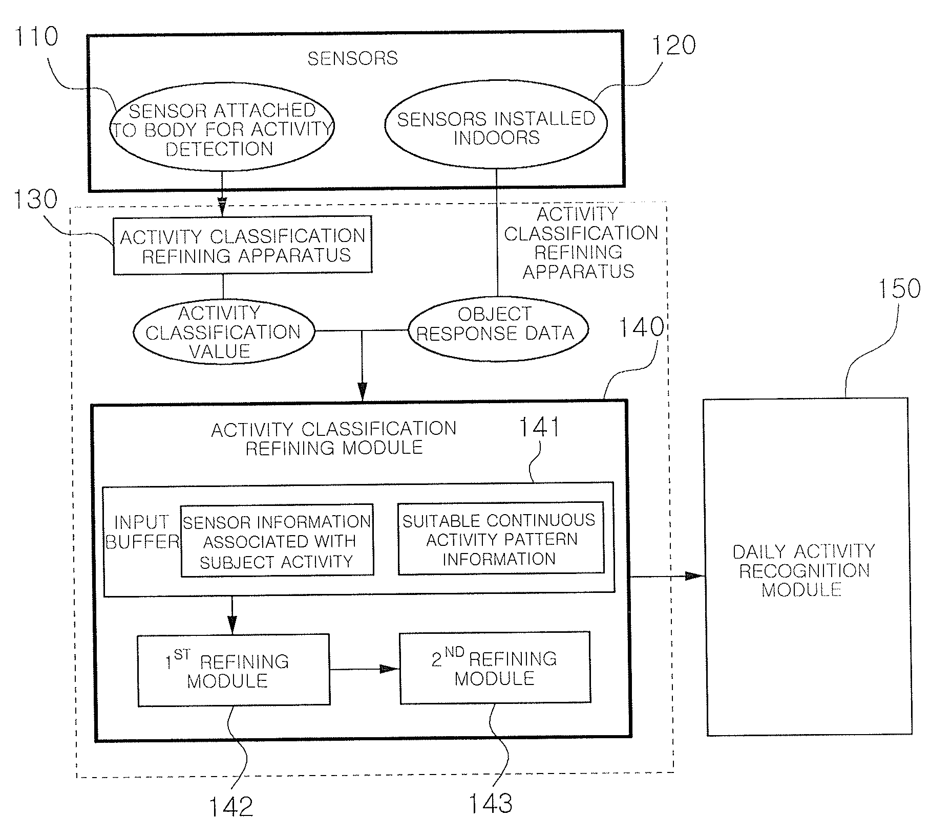 Apparatus and method for refining subject activity classification for recognition of daily activities, and system for recognizing daily activities using the same