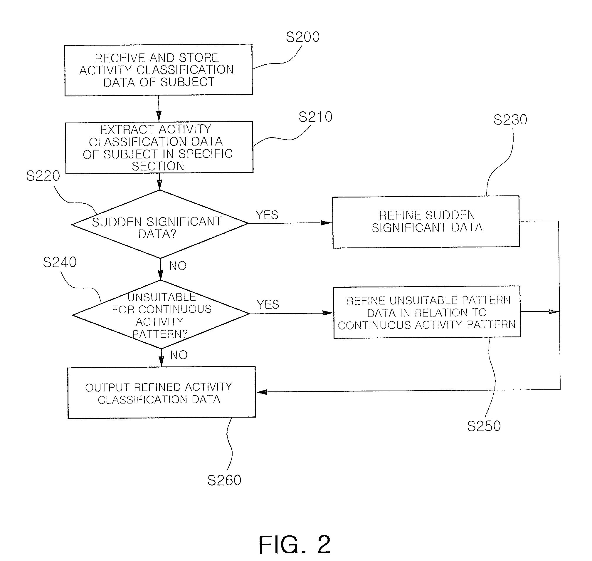Apparatus and method for refining subject activity classification for recognition of daily activities, and system for recognizing daily activities using the same