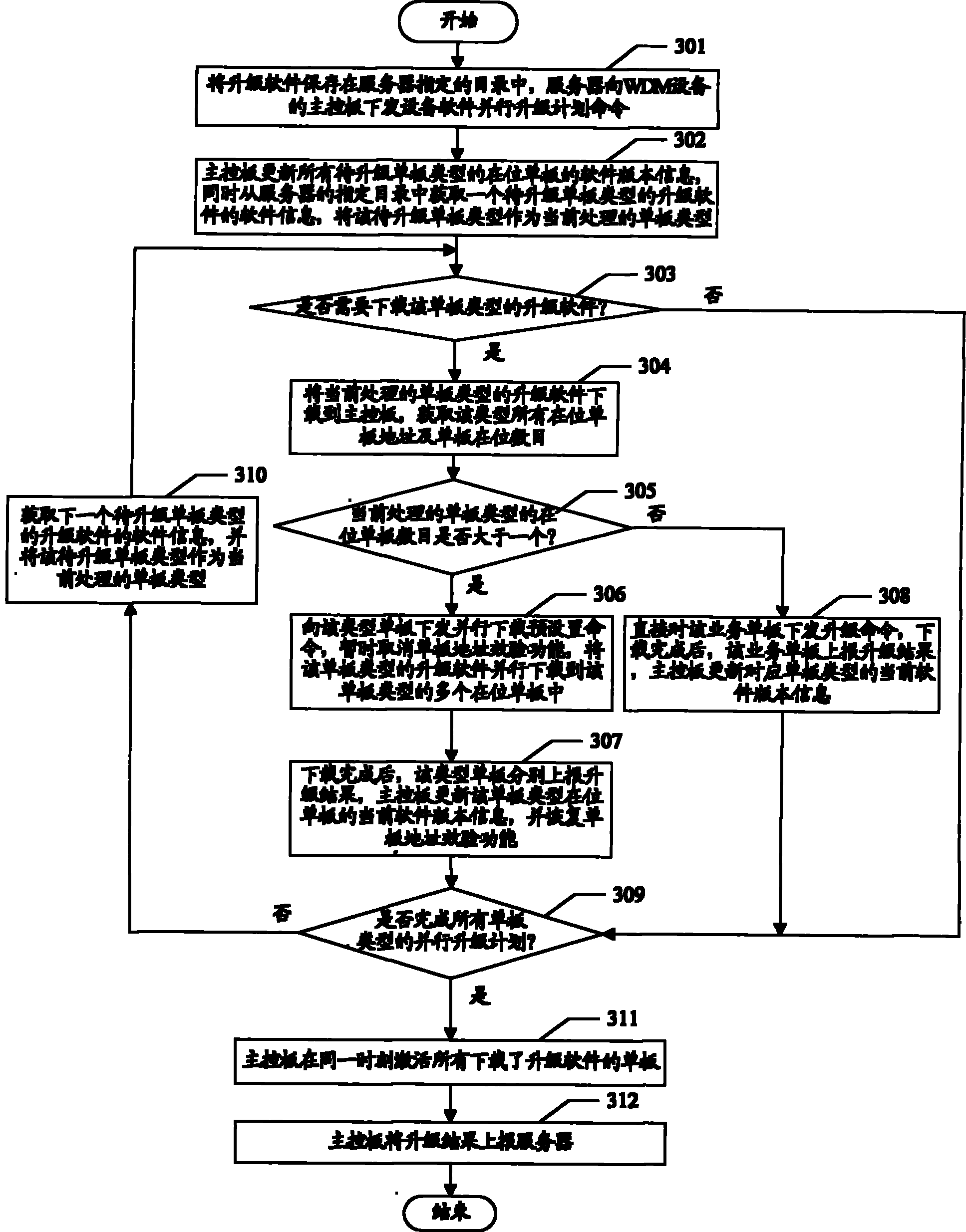 Updating method and system of card software in communication system equipment