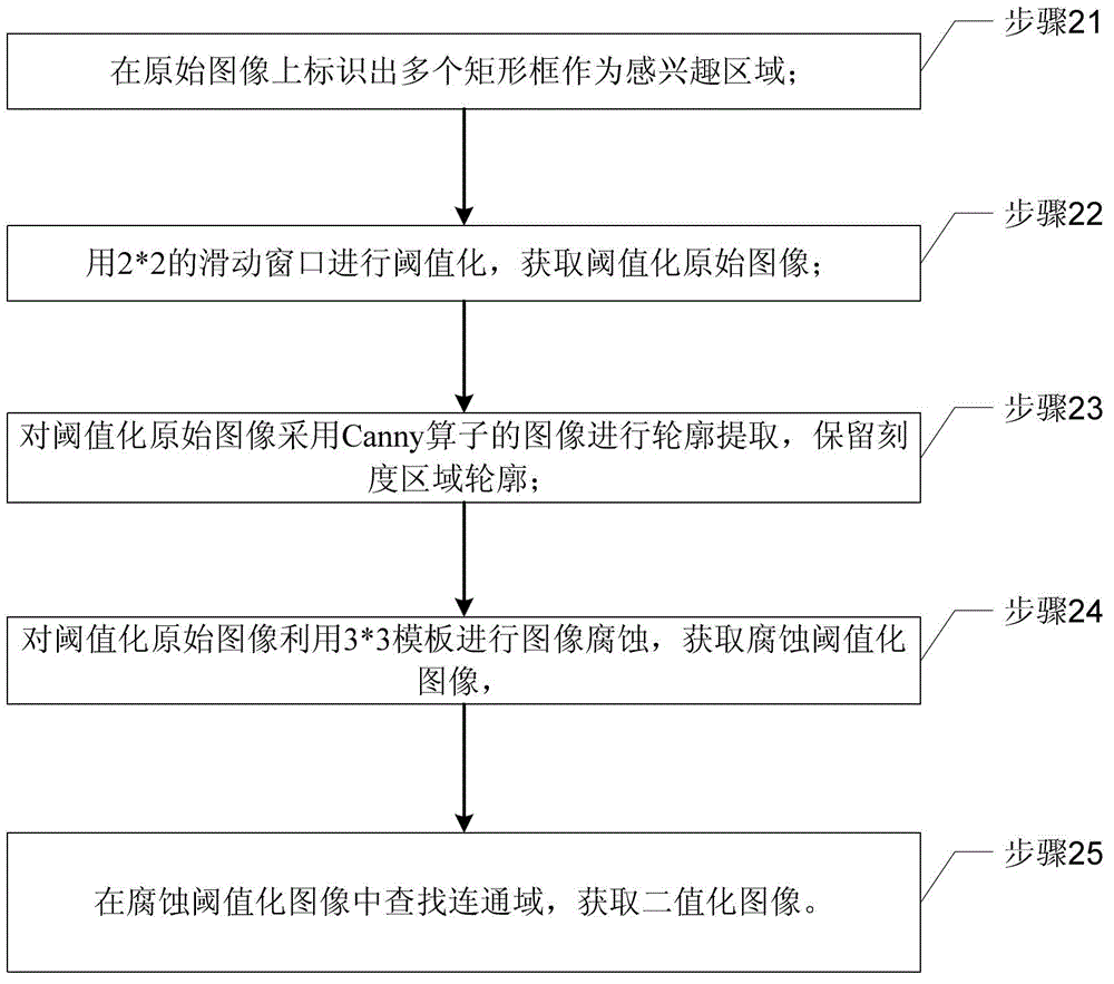 Meter pointer angle identification method based on image processing