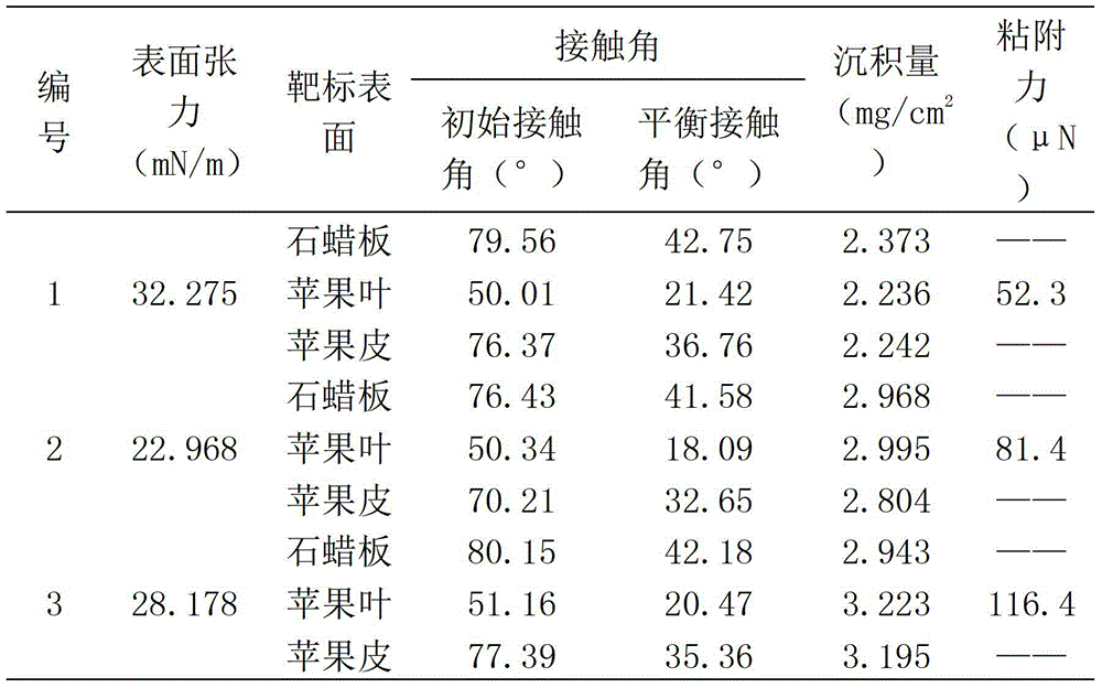 High-permeability high-adhesion pesticide synergist and preparation method thereof