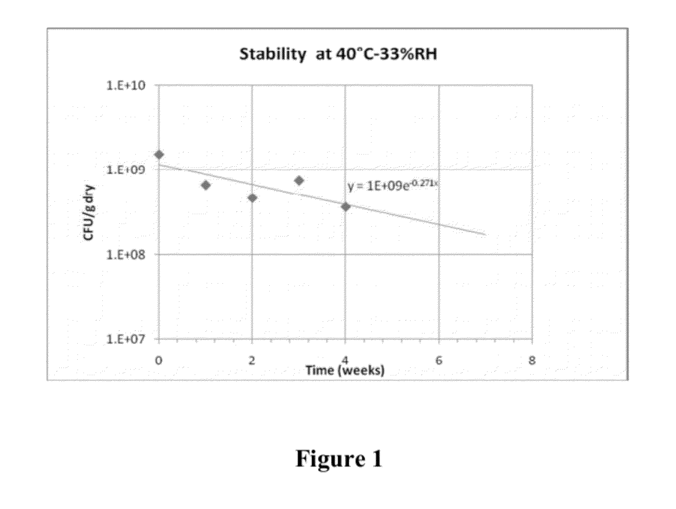 Stable dry powder composition comprising biologically active microorganisms and/or bioactive materials and methods of making