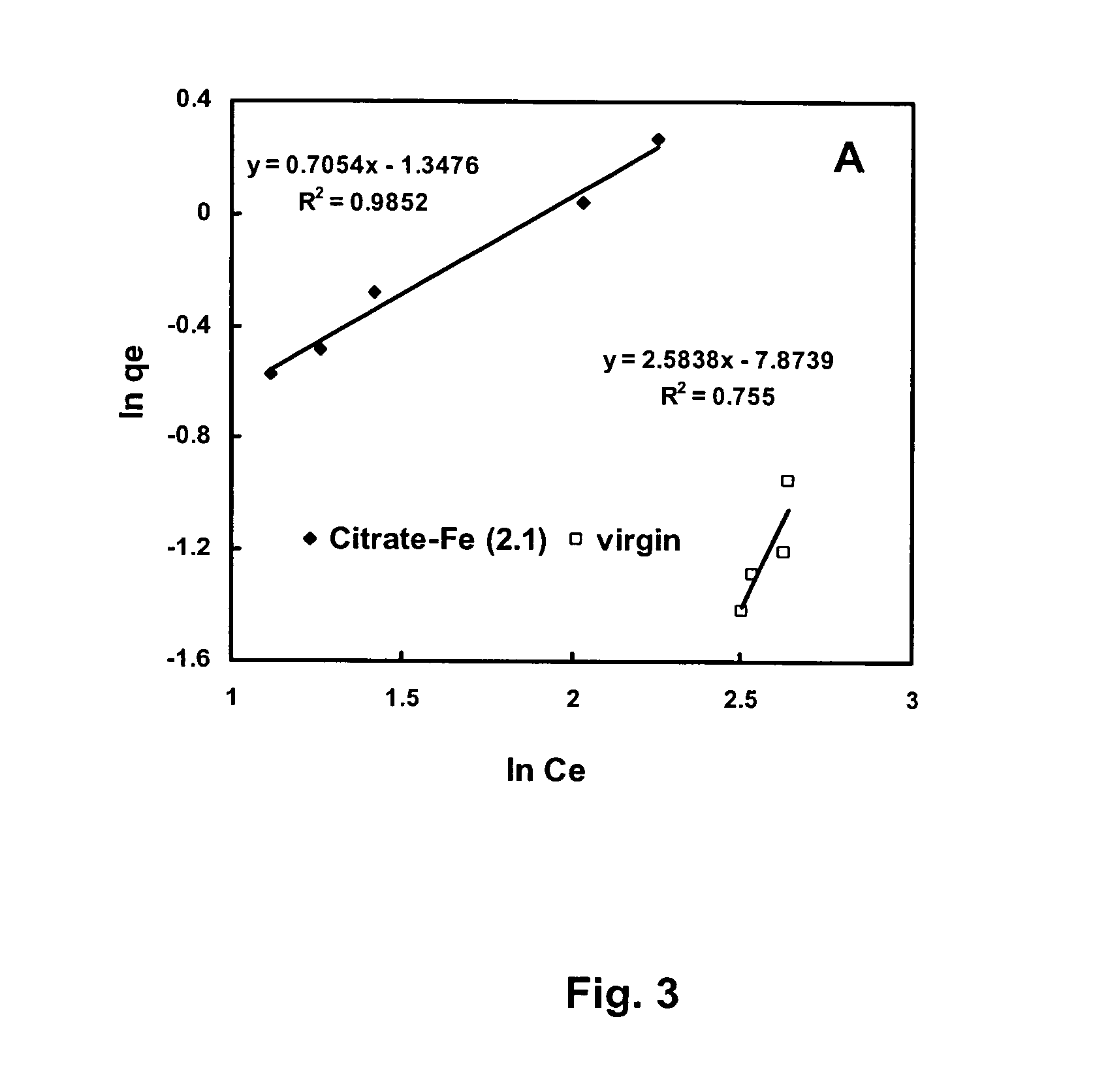 Method for oxyanion removal from ground water