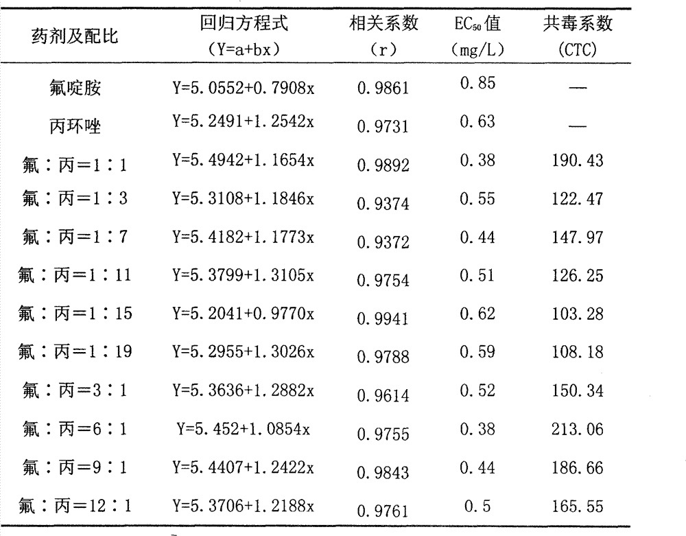 Fluazinam and propiconazol-containing sterilization composition and application thereof