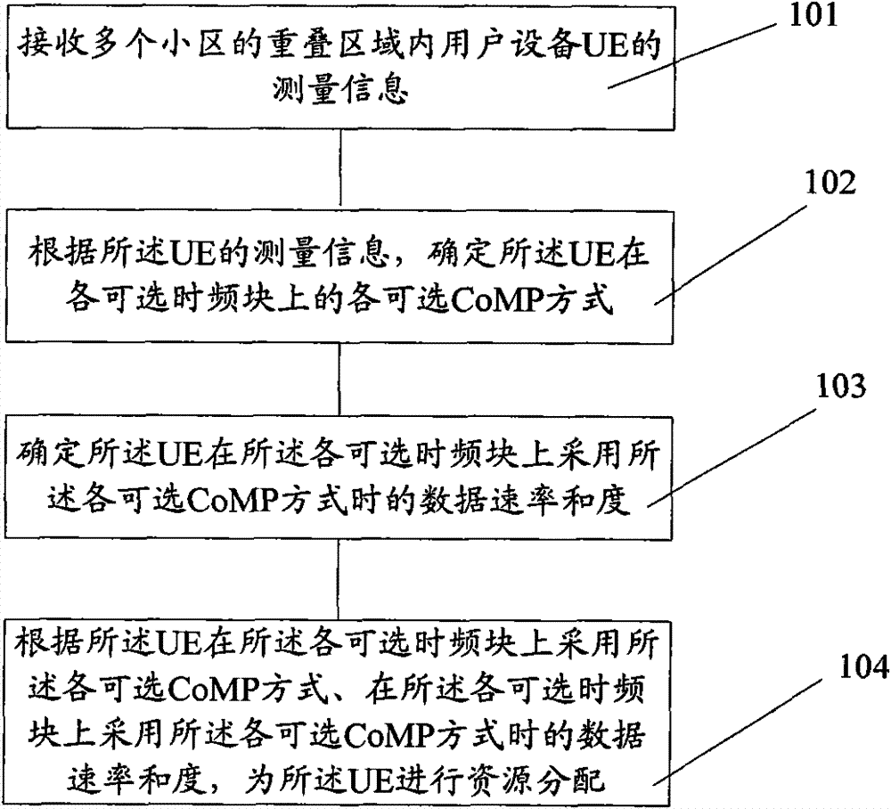 Resource allocation method for coordinated multiple point (CoMP) mode and base station