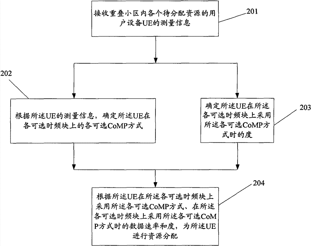 Resource allocation method for coordinated multiple point (CoMP) mode and base station