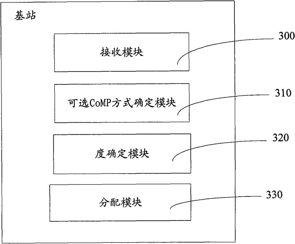 Resource allocation method for coordinated multiple point (CoMP) mode and base station