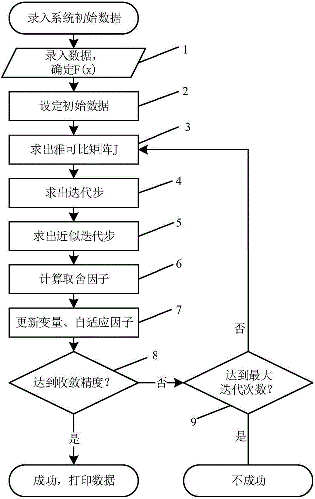 Load flow calculation method for AC/DC parallel serial system based on improved LM algorithm