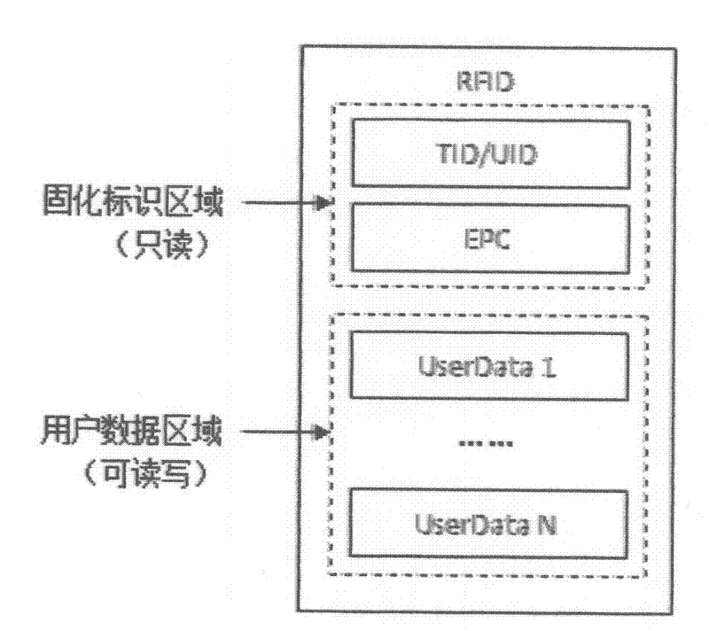 Method for guaranteeing uniqueness of digital certificate based on RFID (radio frequency identification device) technology