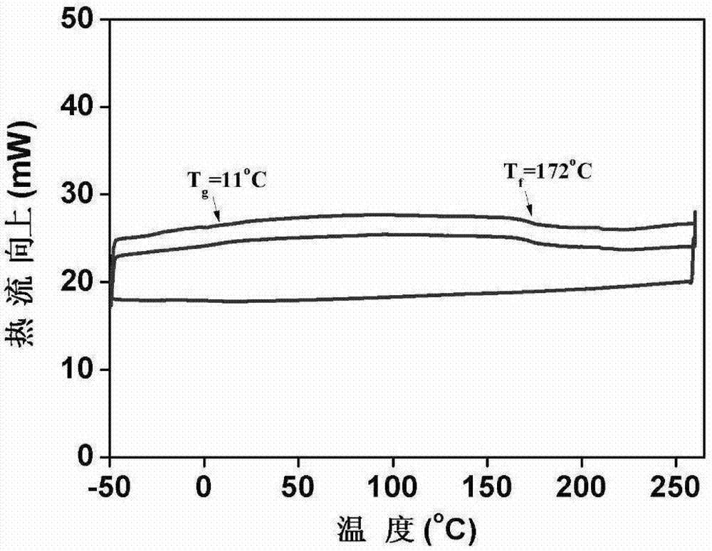 A kind of preparation method of carbon dioxide-based polyurea polymer material