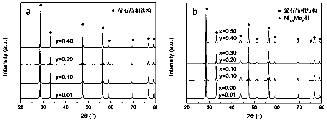 Preparation method of solid oxide fuel cell catalyst