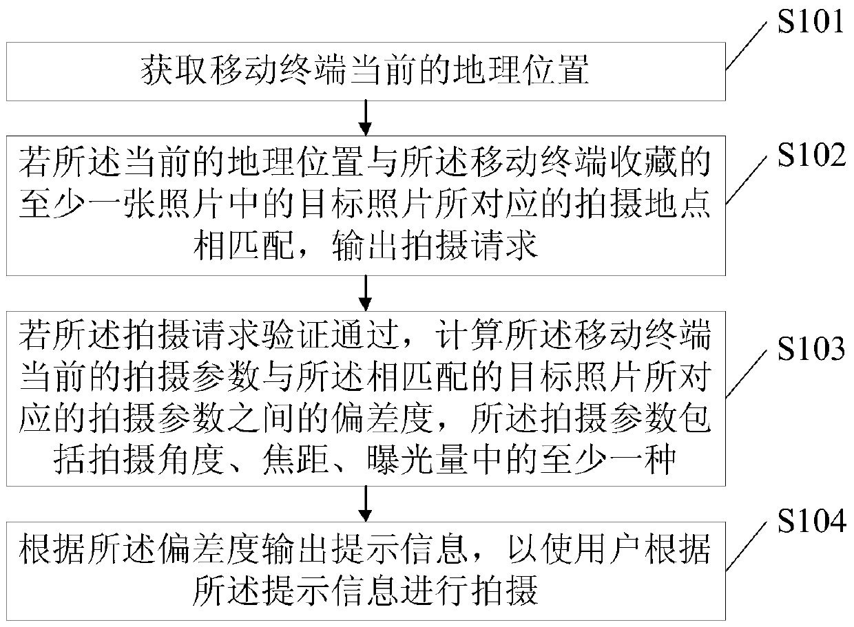 Method and device for taking pictures