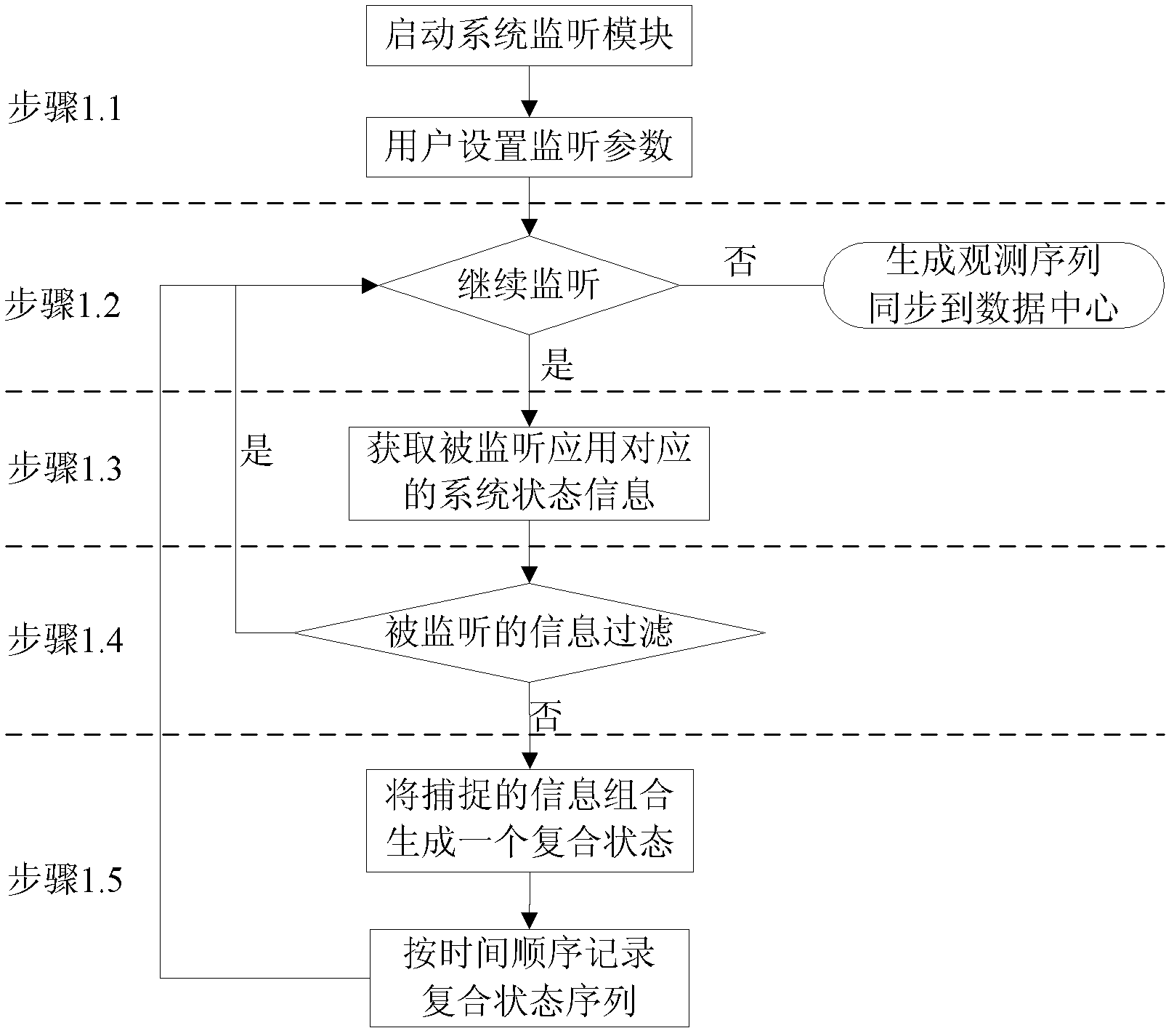 Behavior status switching mode identification method of application program for Android-based smart phone