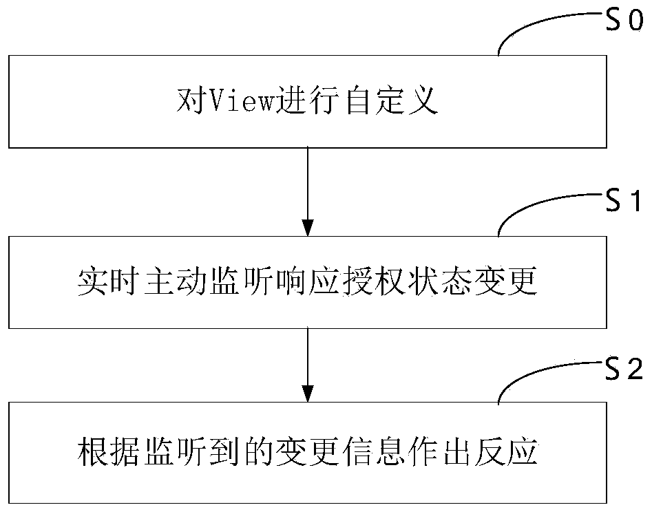 An Android application rights management method and management system