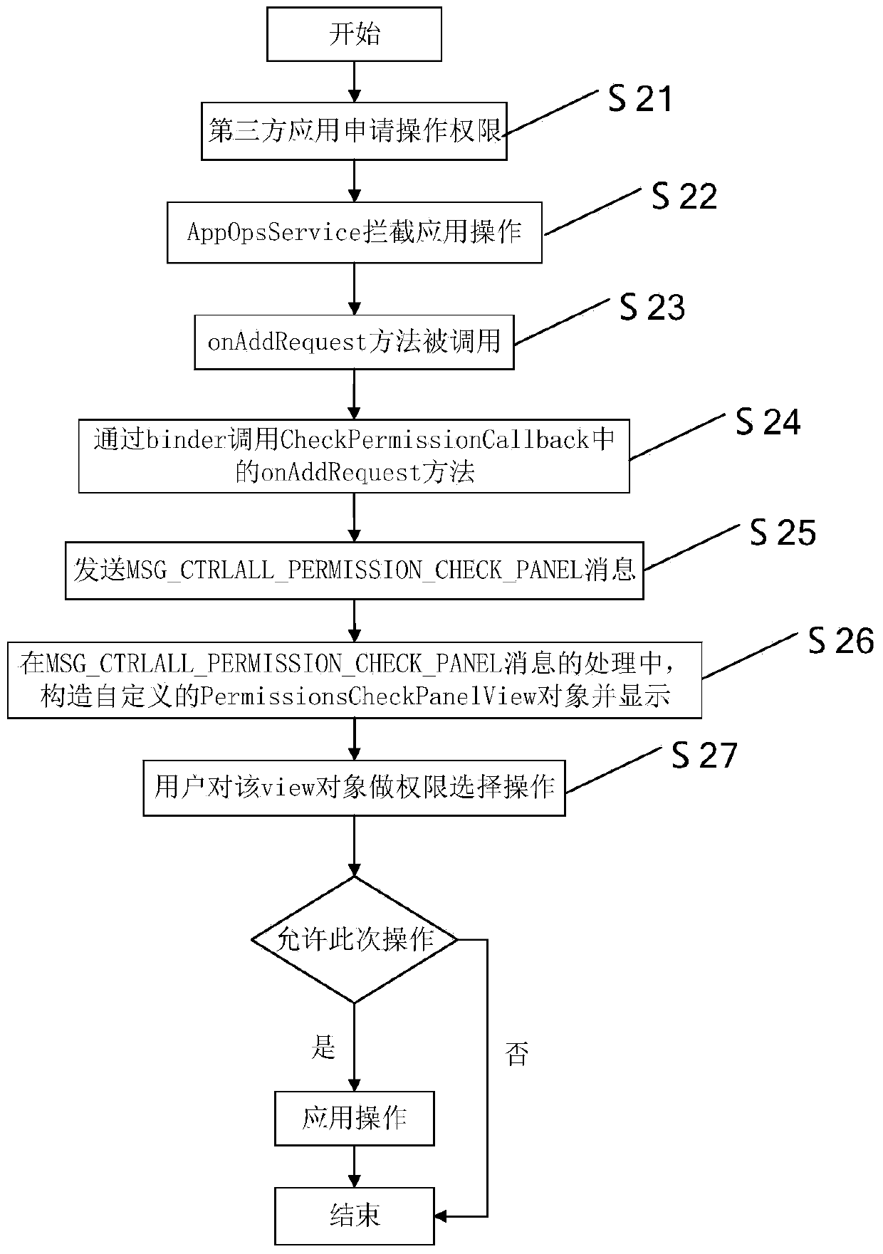 An Android application rights management method and management system