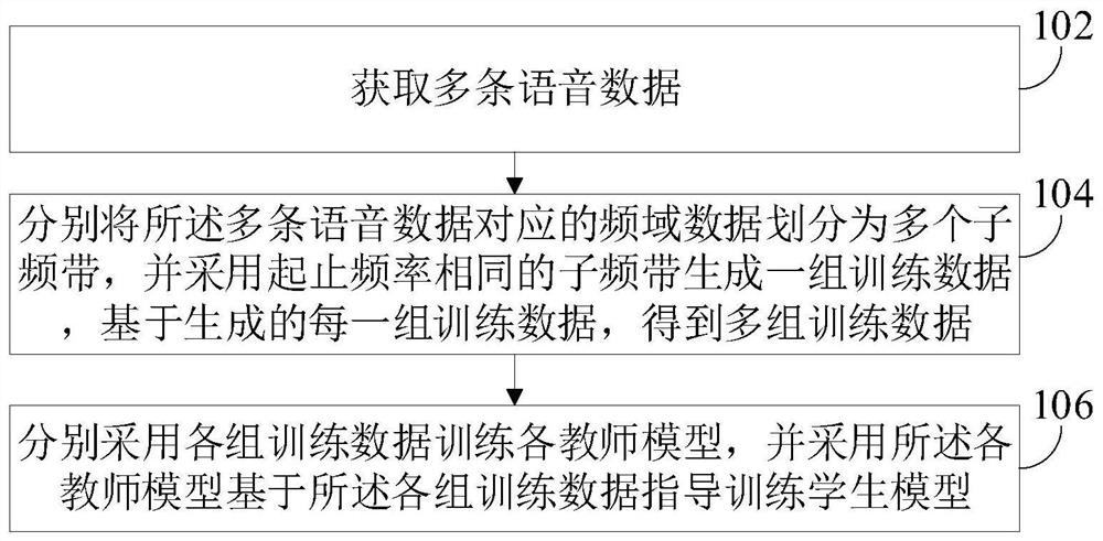 Speech enhancement and model training method and device and electronic equipment