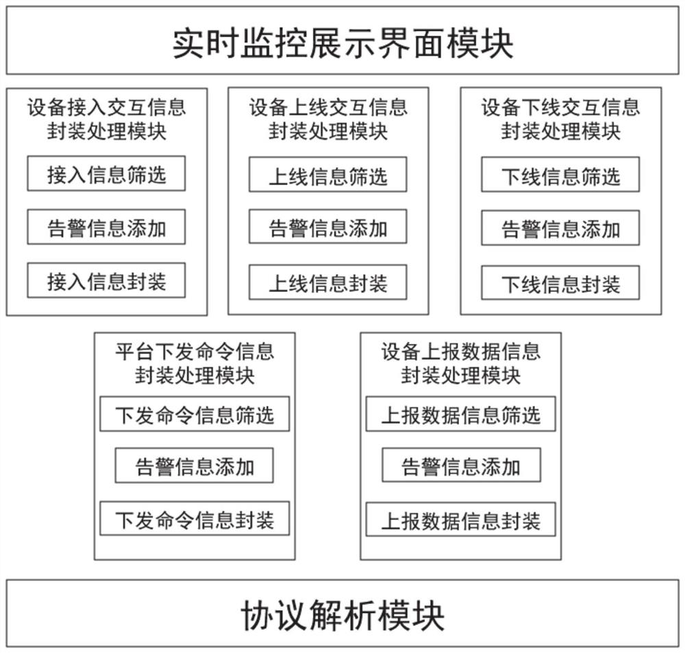 Real-time monitoring method for joint debugging and testing process of IOT management platform simulation test system