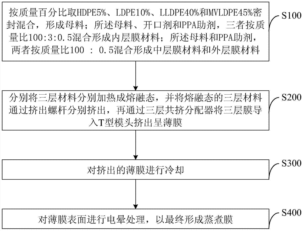 Cooking film production method