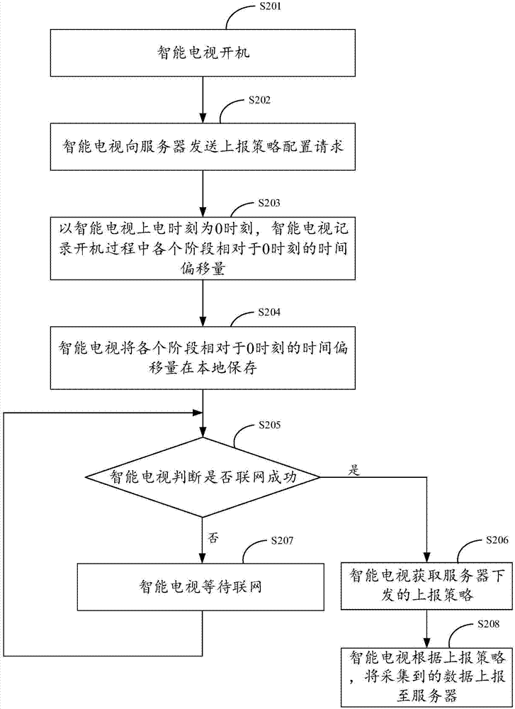 Data reporting and data processing method, device and electronic equipment